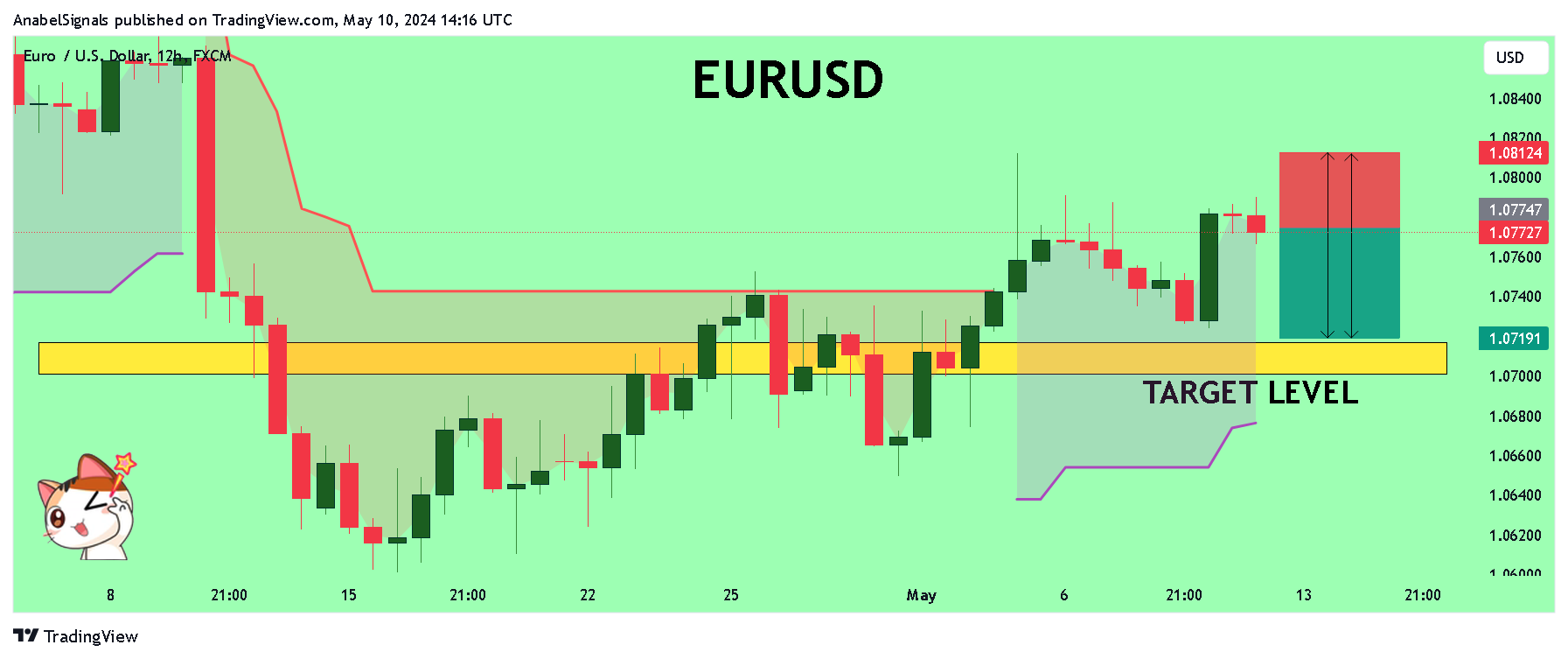 FX:EURUSD Chart Image by AnabelSignals