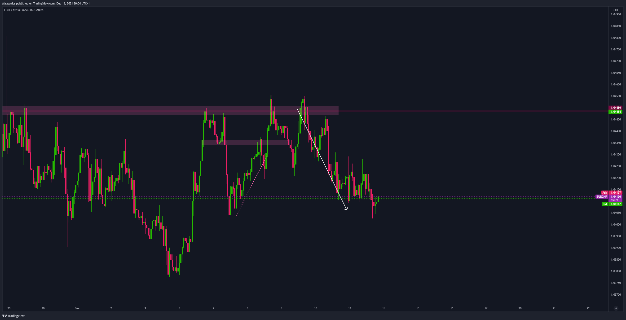 OANDA:EURCHF Chart Image by MiratonicFx_Trading