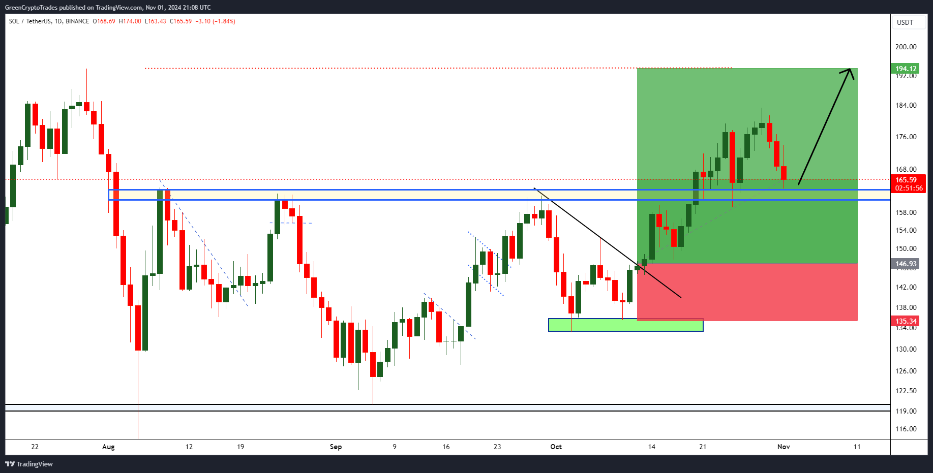 BINANCE:SOLUSDT Chart Image by GreenCryptoTrades