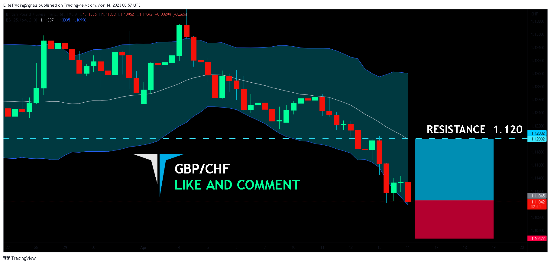 FX:GBPCHF Chart Image by EliteTradingSignals