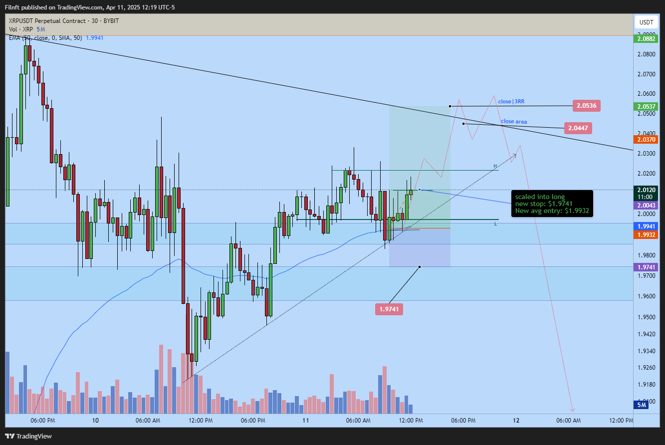 BYBIT:XRPUSDT.P Chart Image by Filnft