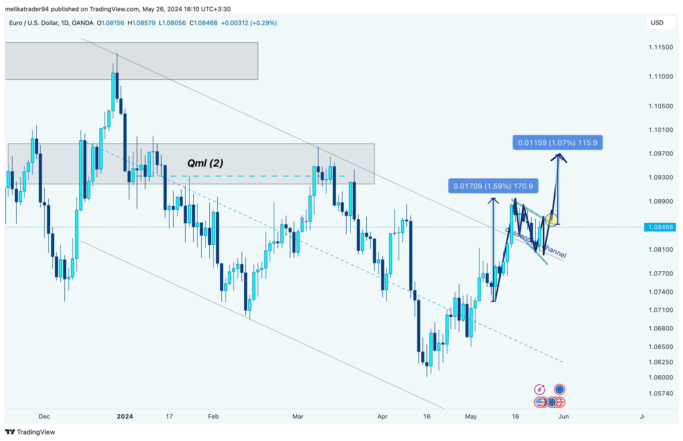 OANDA:EURUSD Chart Image by melikatrader94