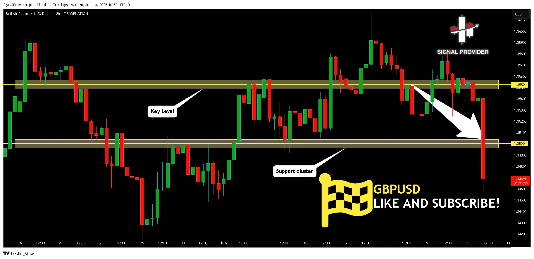 TRADENATION:GBPUSD Chart Image by SignalProvider