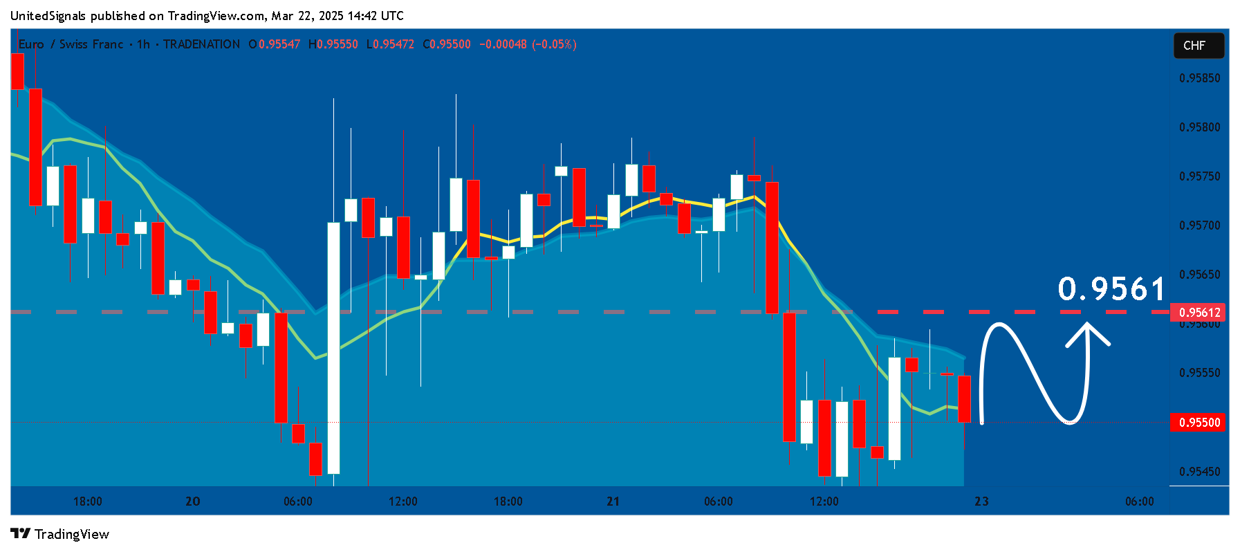 TRADENATION:EURCHF Chart Image by UnitedSignals