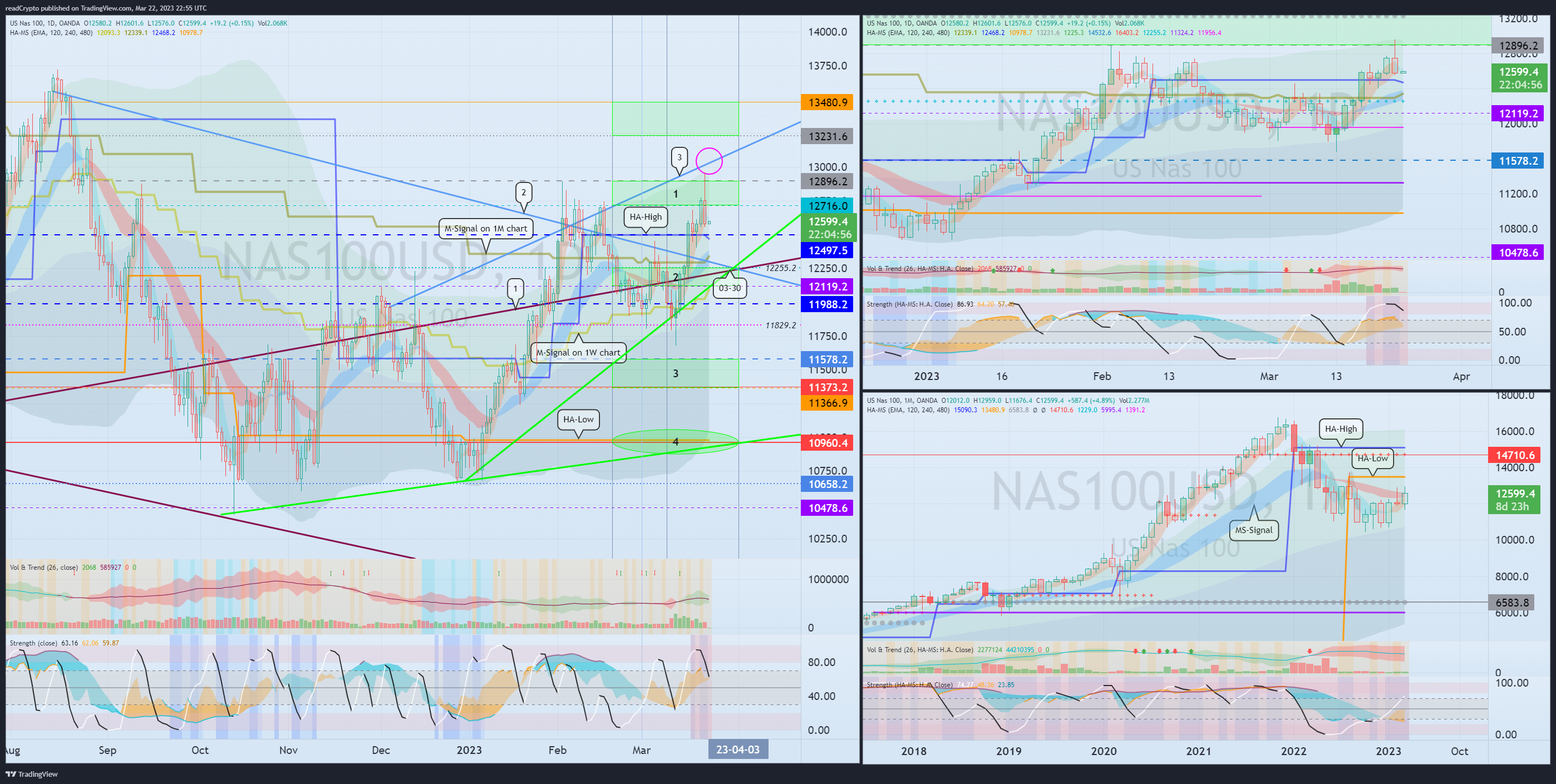 OANDA:NAS100USD Chart Image by readCrypto