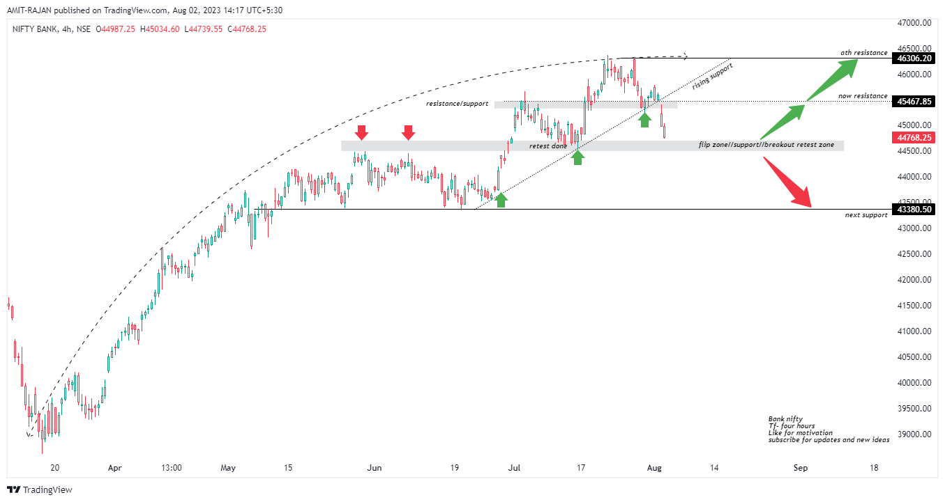 NSE:BANKNIFTY Chart Image by AMIT-RAJAN