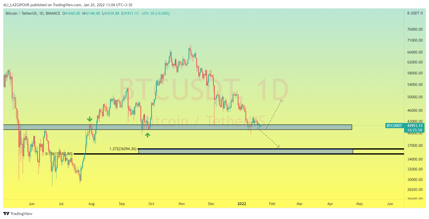 BINANCE:BTCUSDT Chart Image by ALILAZGIPOUR