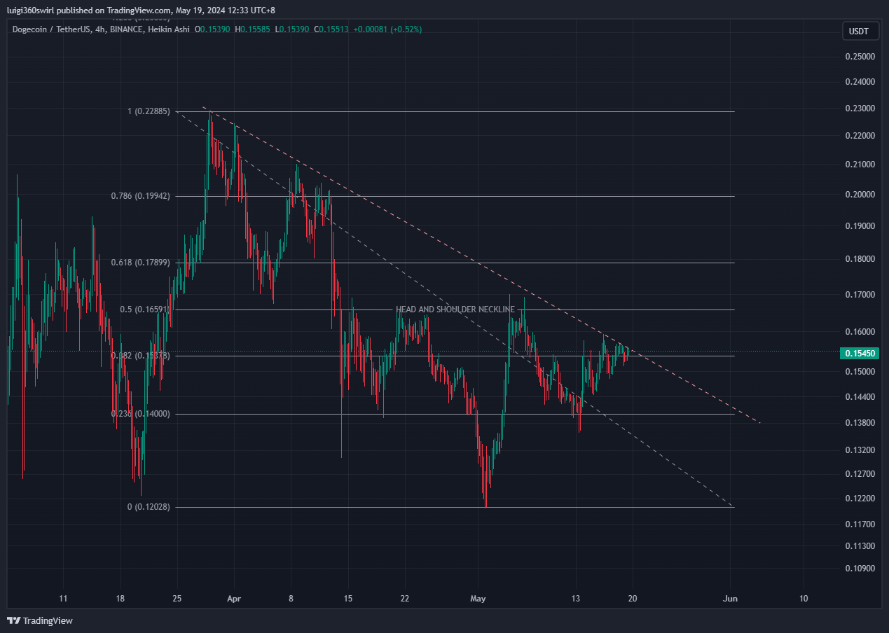 BINANCE:DOGEUSDT Chart Image by Habadoo