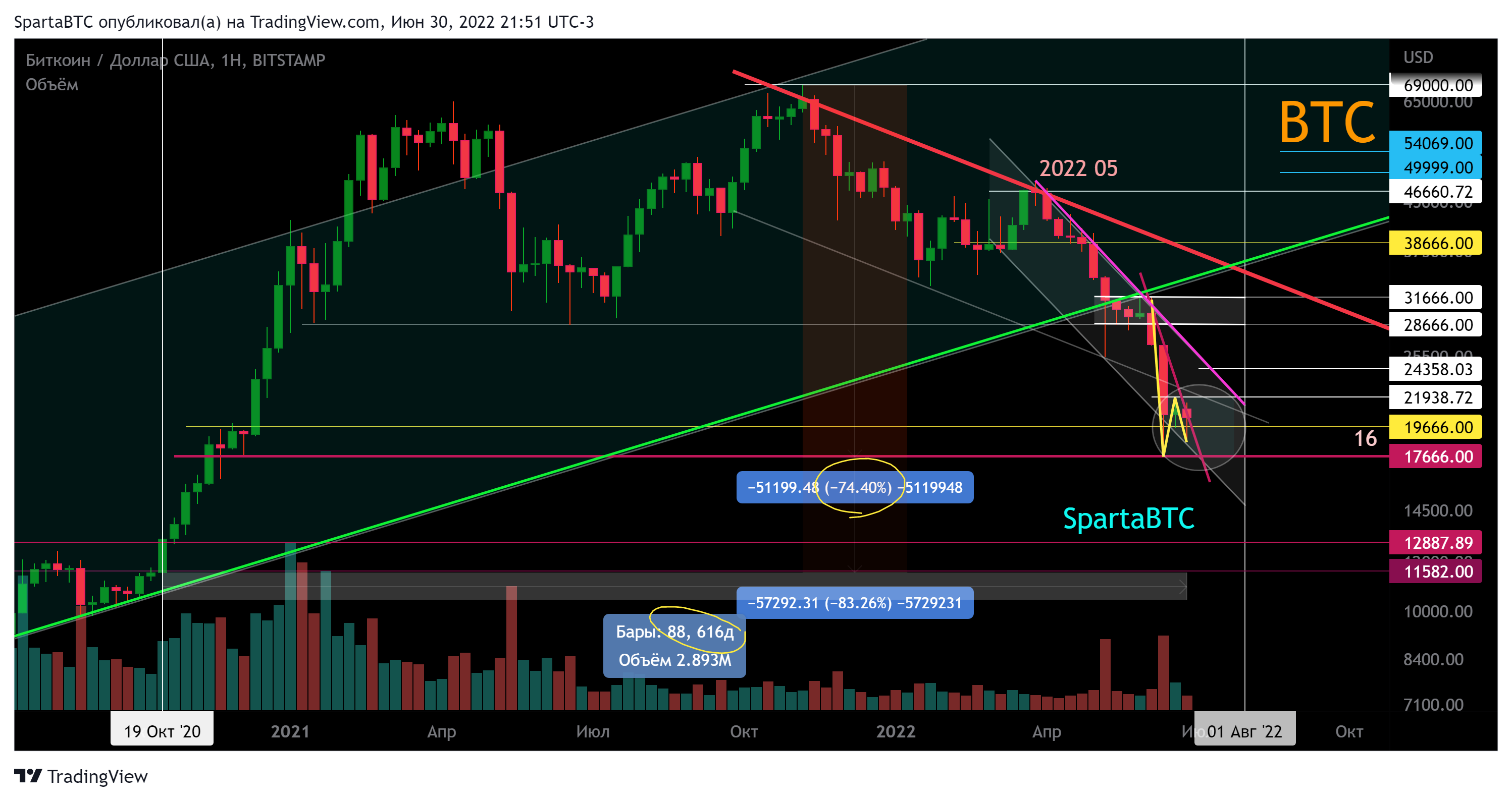 BITSTAMP:BTCUSD Chart Image by SpartaBTC