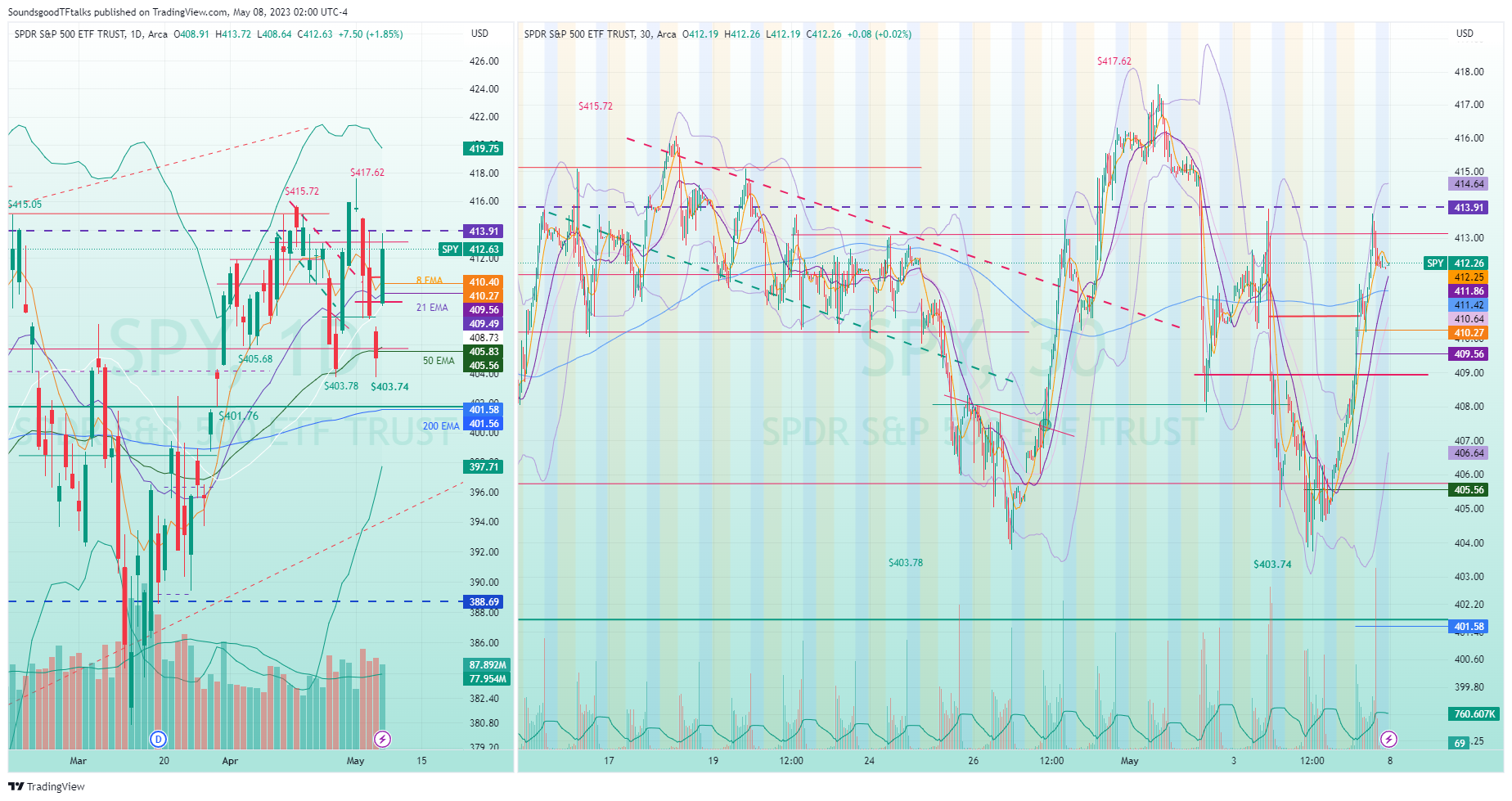 AMEX:SPY Chart Image by SoundsgoodTFtalks
