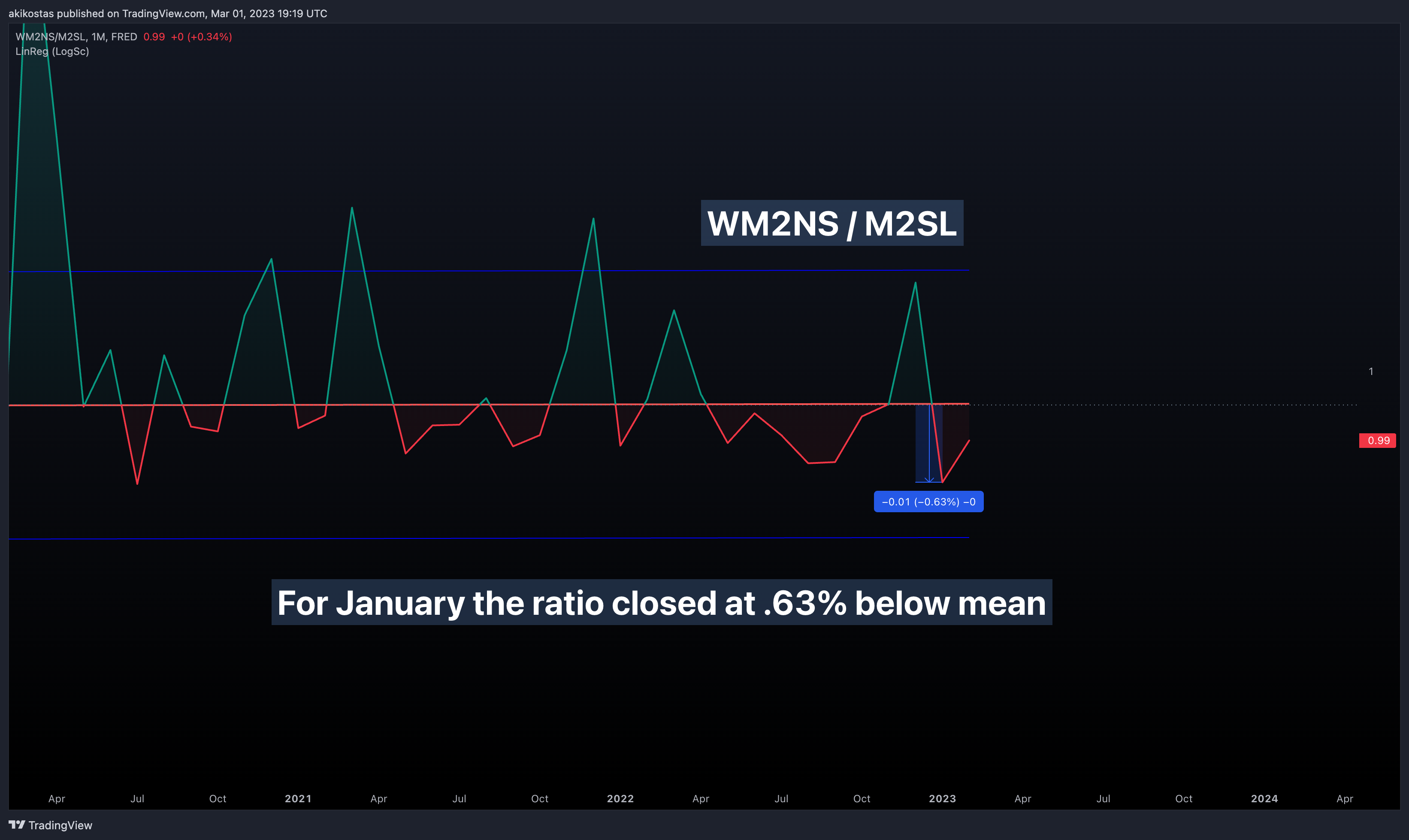 FRED:WM2NS/FRED:M2SL Chart Image by akikostas
