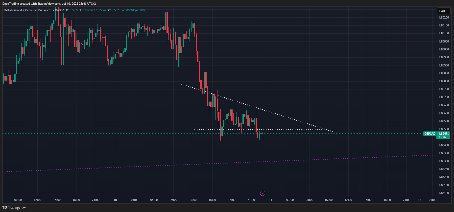 OANDA:GBPCAD Chart Image by DepaTrading