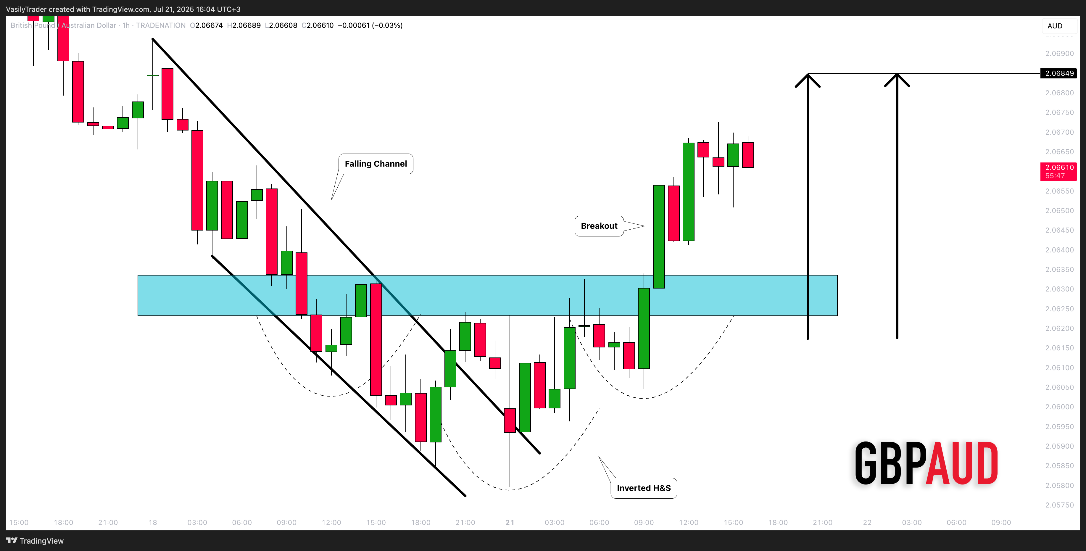 TRADENATION:GBPAUD Chart Image by VasilyTrader
