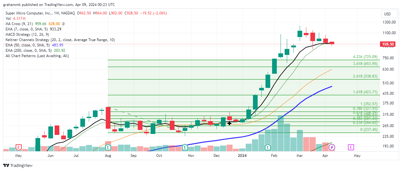 BATS:SMCI Chart Image by grahammk