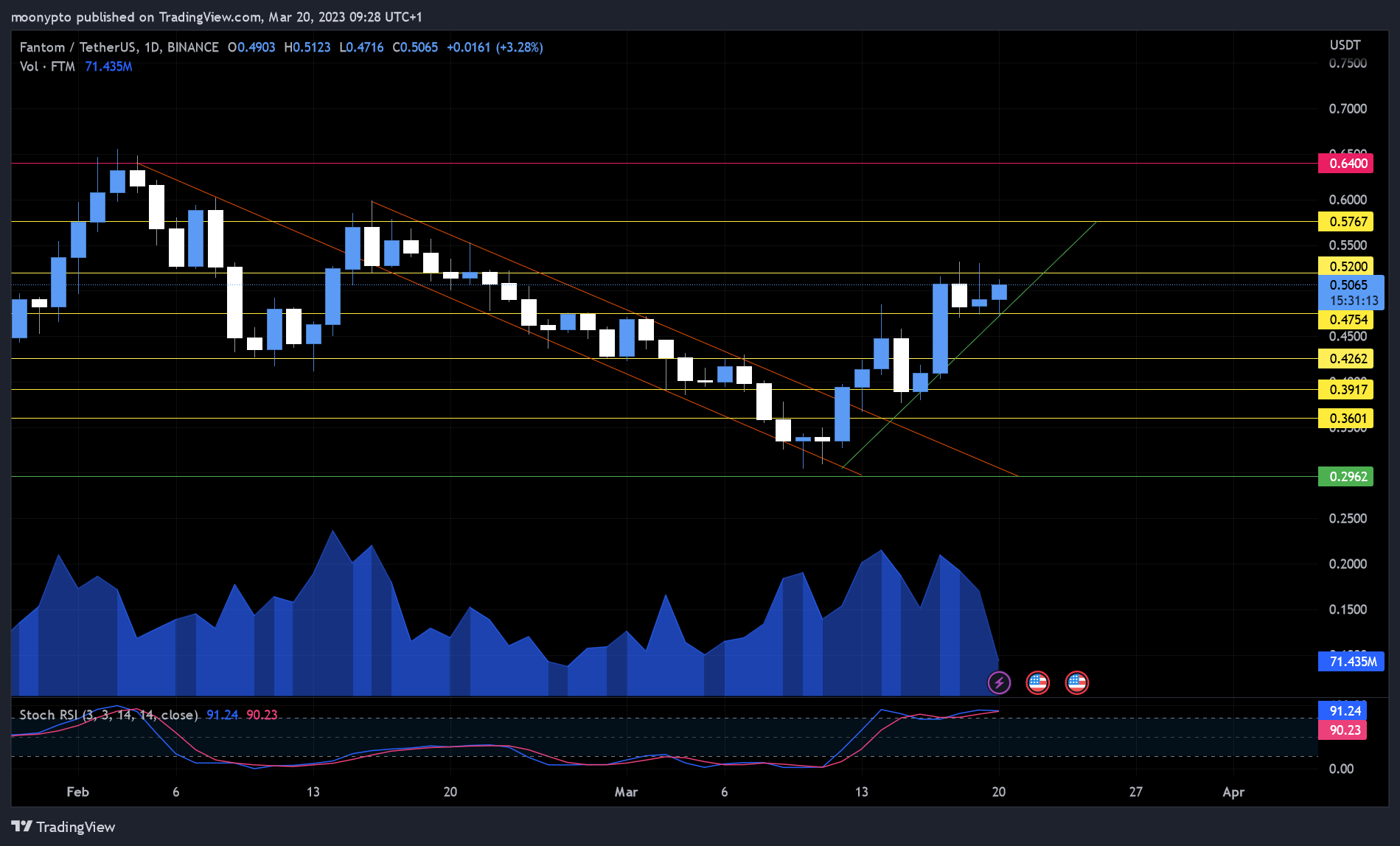 BINANCE:FTMUSDT Chart Image by moonypto