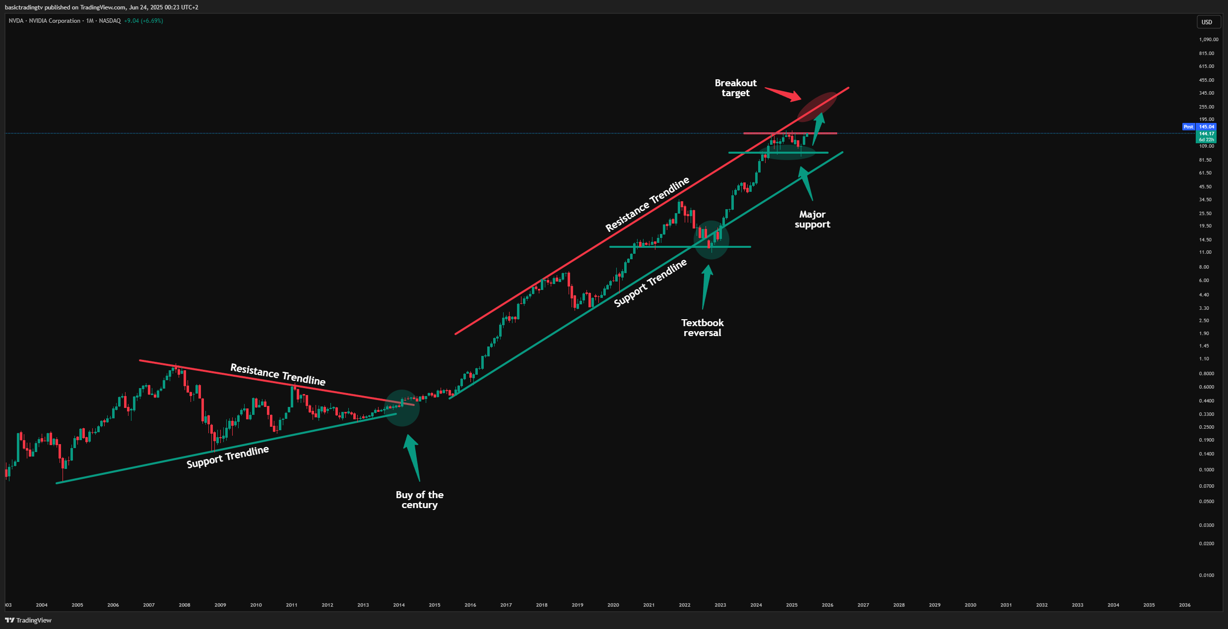 BATS:NVDA Chart Image by basictradingtv