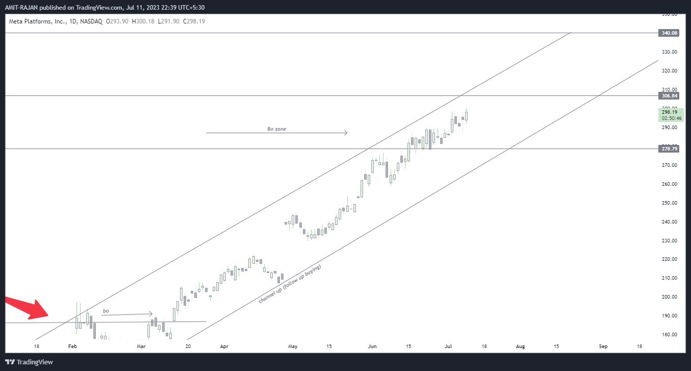 NASDAQ:META Chart Image by AMIT-RAJAN