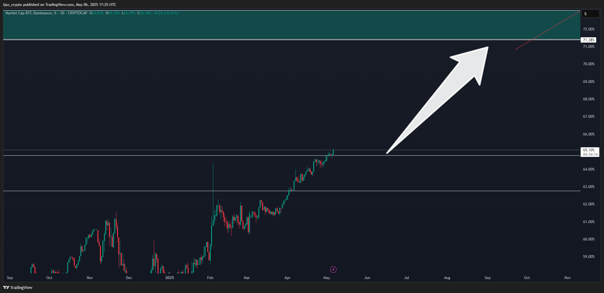 CRYPTOCAP:BTC.D Chart Image by ijaz_crypto