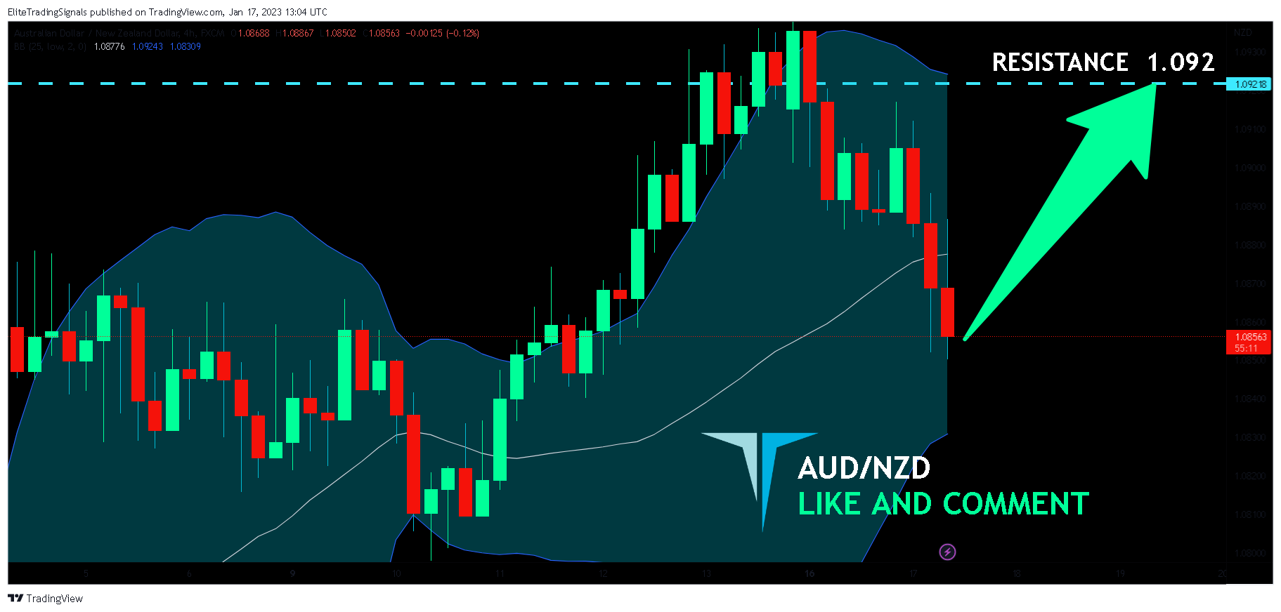 FX:AUDNZD Chart Image by EliteTradingSignals