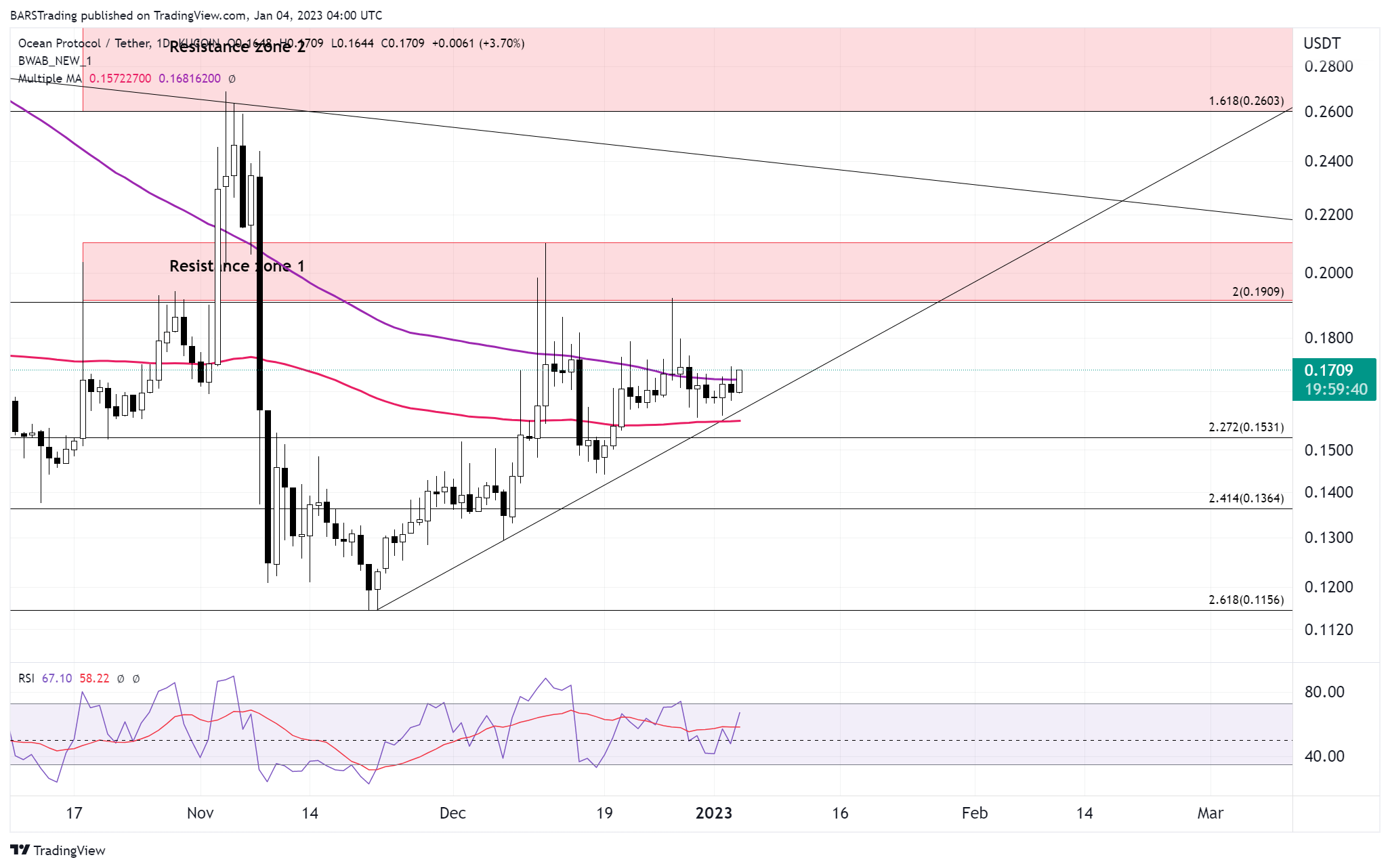 KUCOIN:OCEANUSDT Chart Image by BARSTrading