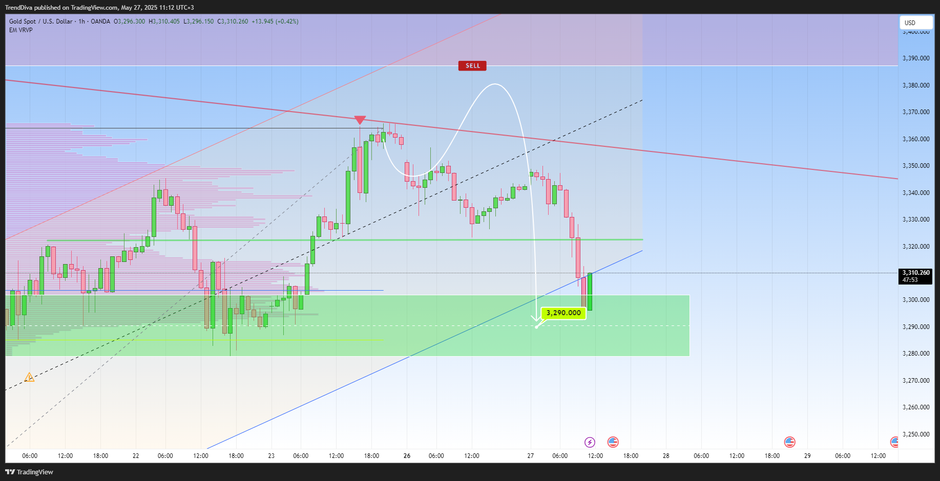 OANDA:XAUUSD Chart Image by TrendDiva