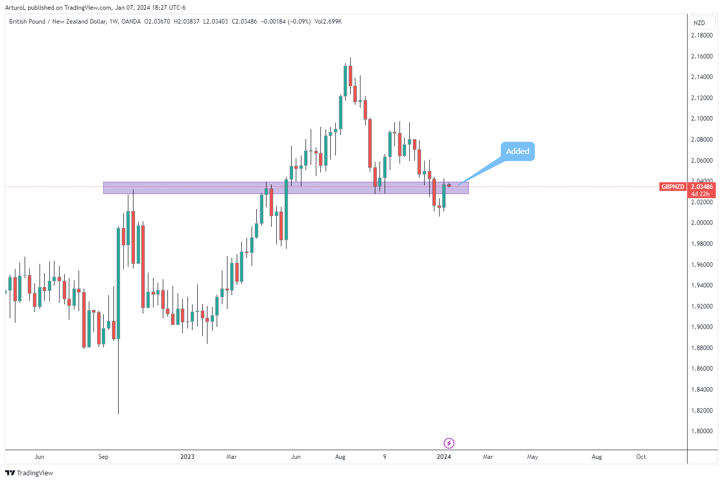 OANDA:GBPNZD Chart Image by ArturoL
