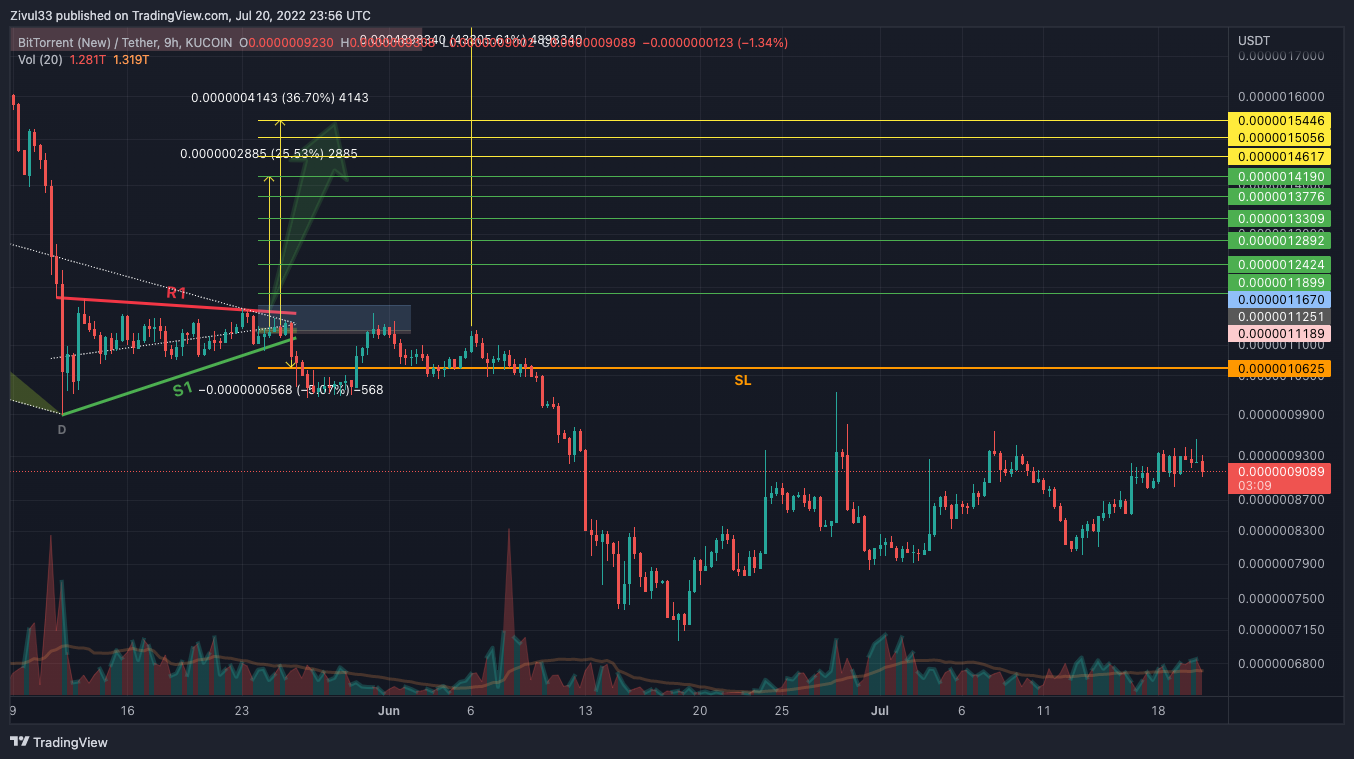 KUCOIN:BTTUSDT Chart Image by Zivul33