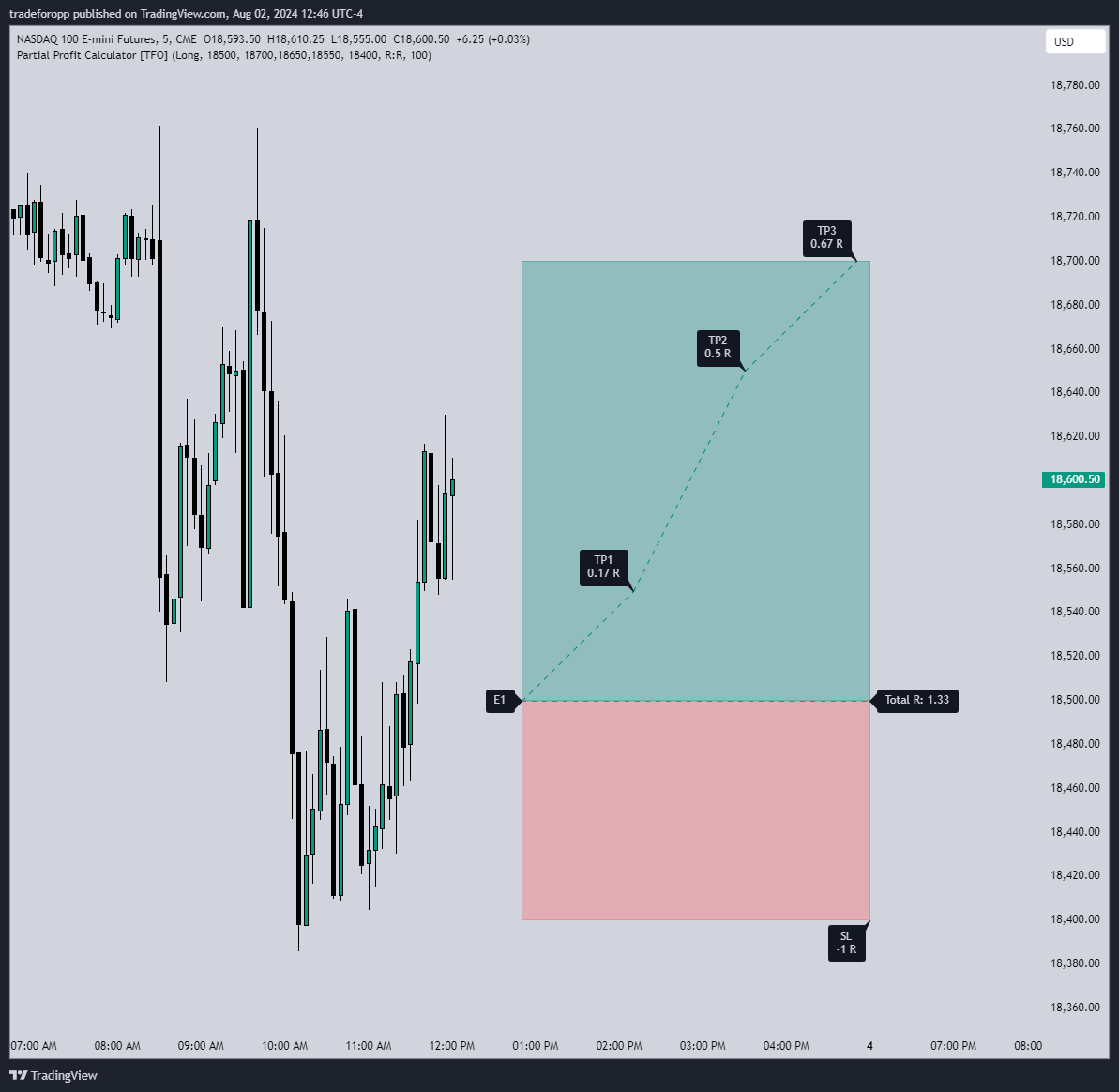CME_MINI:NQ1! Chart Image by tradeforopp