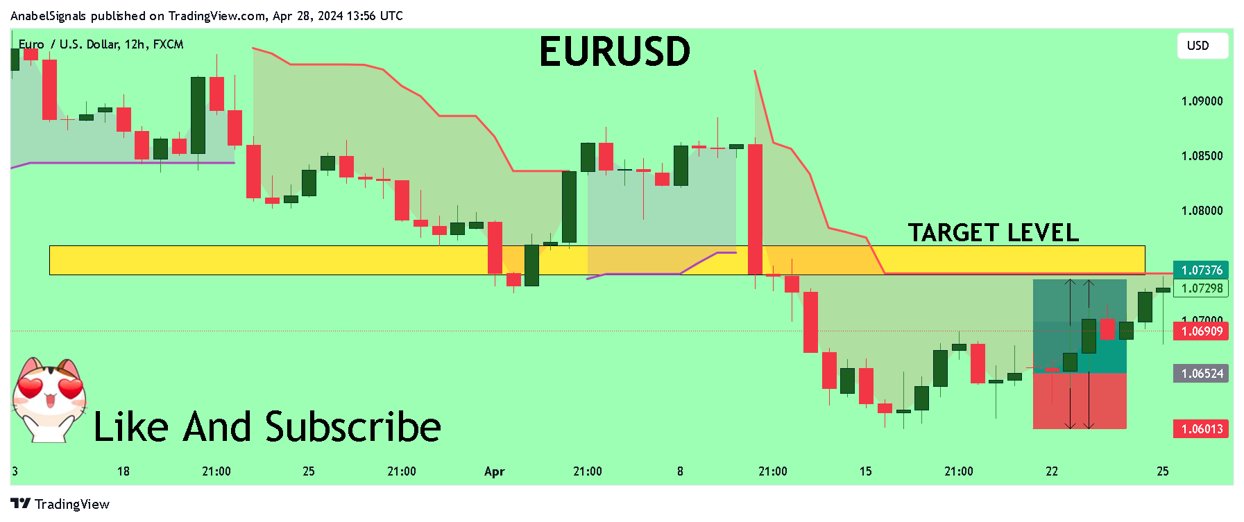 FX:EURUSD Chart Image by AnabelSignals