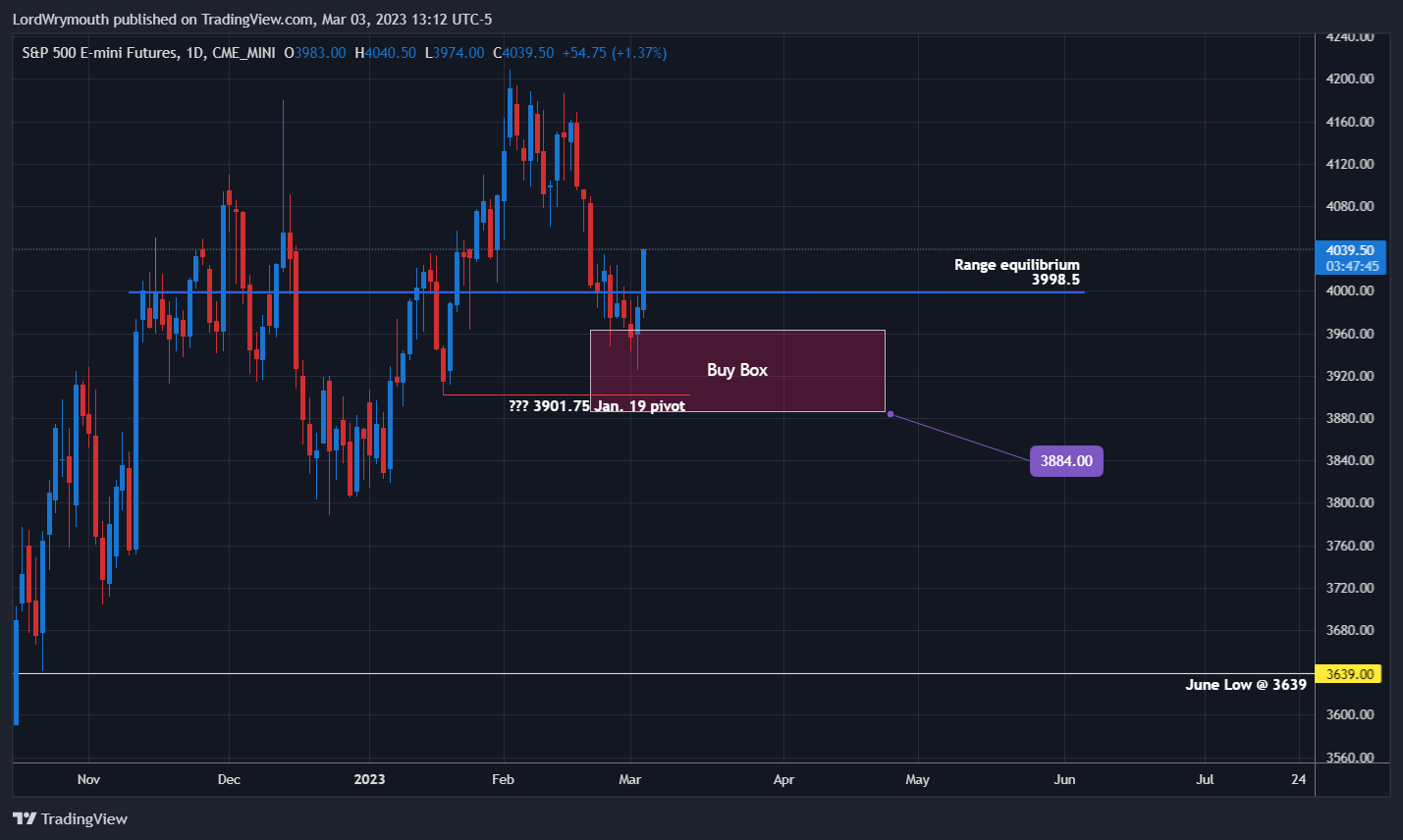 CME_MINI:ES1! Chart Image by LordWrymouth