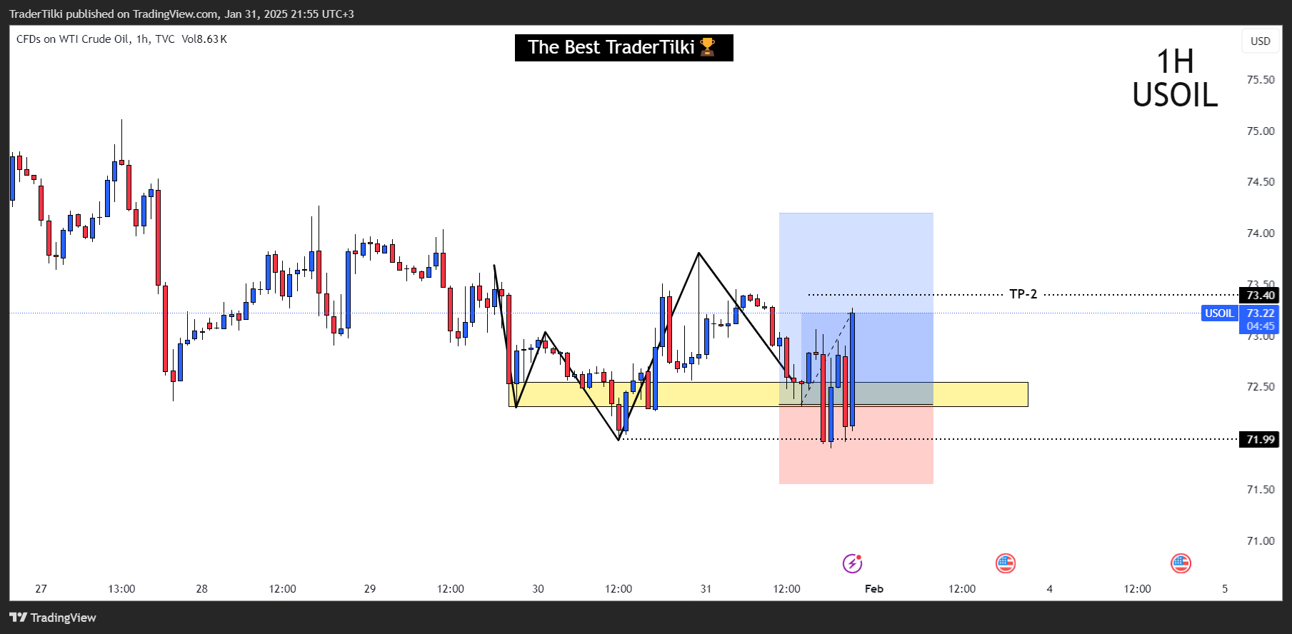 TVC:USOIL Chart Image by TraderTilki