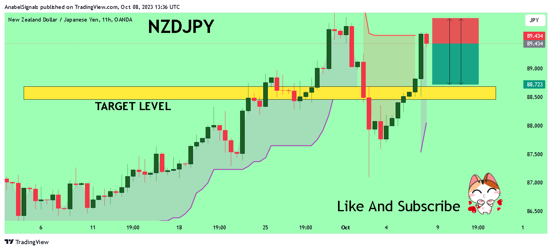 OANDA:NZDJPY Chart Image by AnabelSignals