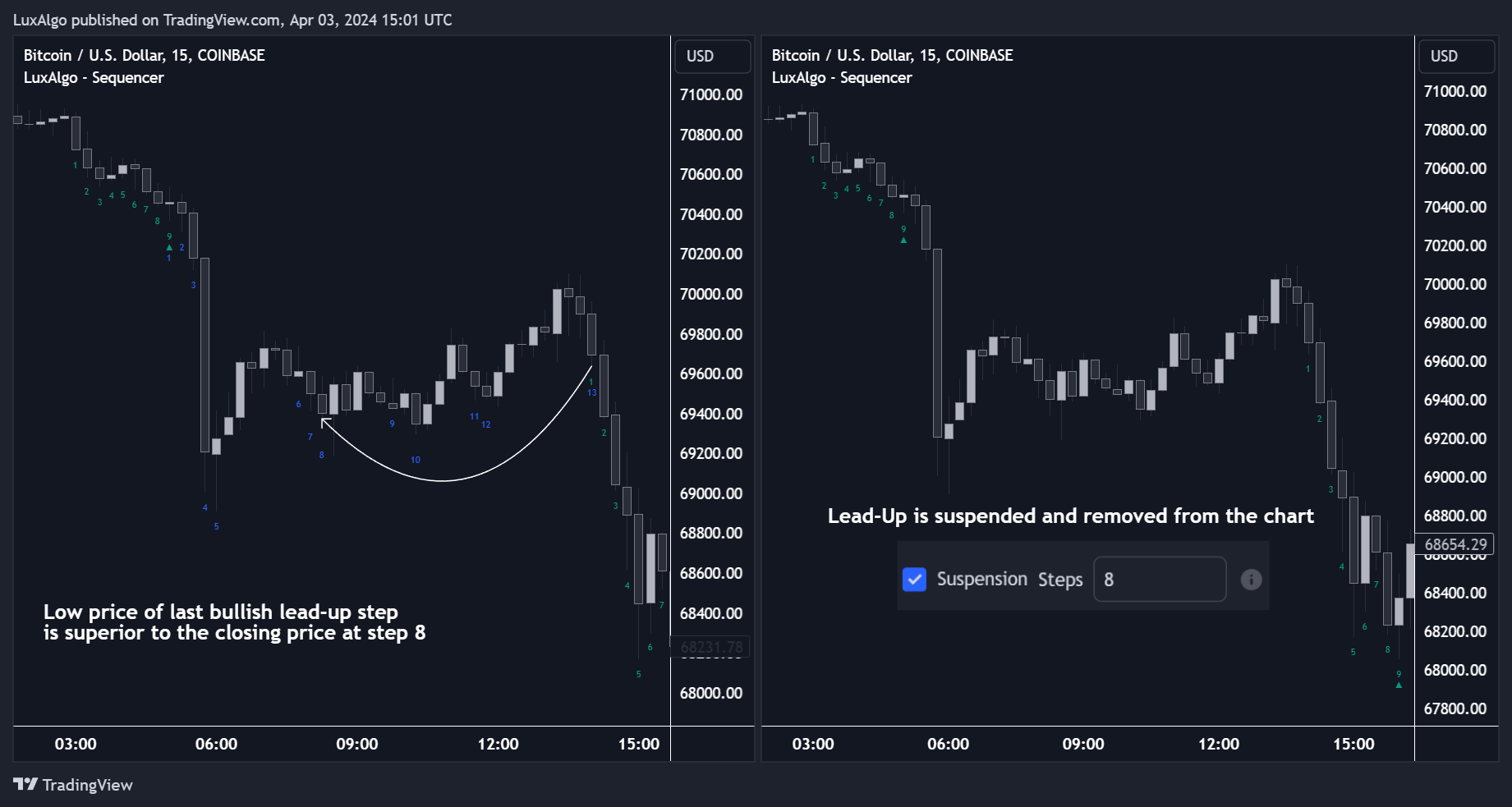 COINBASE:BTCUSD Chart Image by LuxAlgo