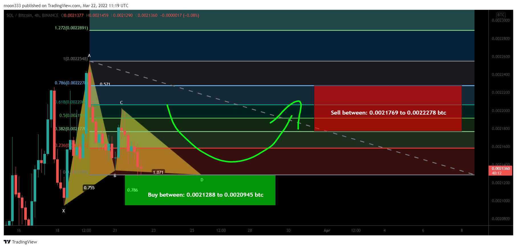 BINANCE:SOLBTC Chart Image by moon333