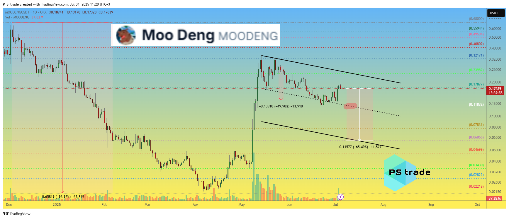 OKX:MOODENGUSDT Chart Image by P_S_trade