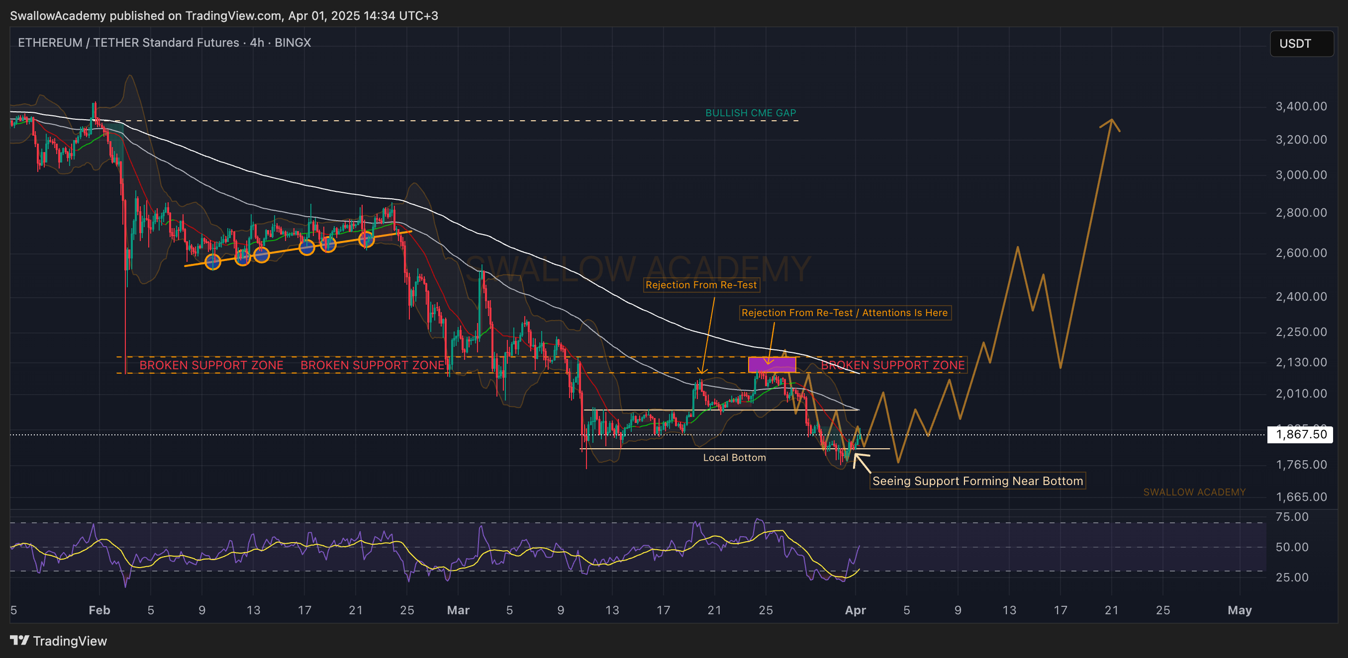 BINGX:ETHUSDT.PS Chart Image by SwallowAcademy