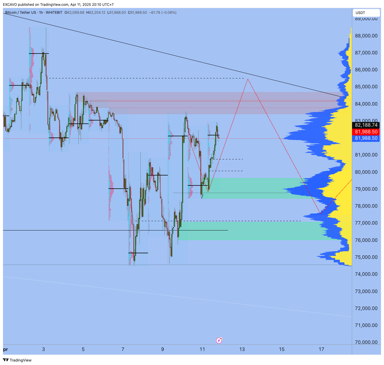 WHITEBIT:BTCUSDT Chart Image by EXCAVO