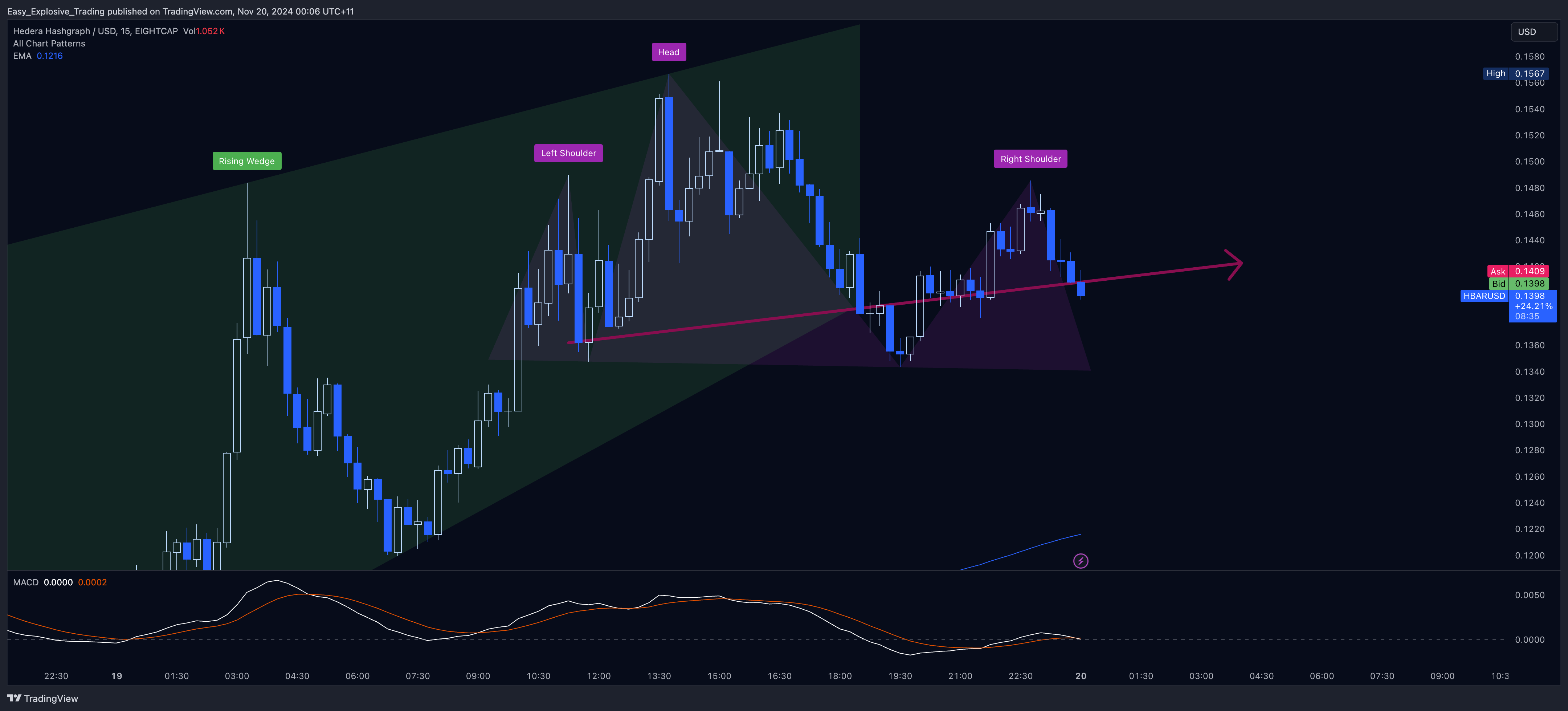 EIGHTCAP:HBARUSD Chart Image by Easy_Explosive_Trading