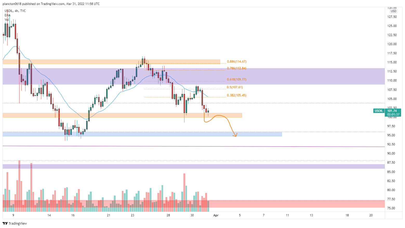 TVC:USOIL Chart Image by InkyGrip