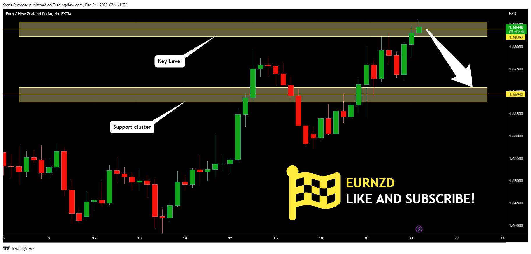 FX:EURNZD Chart Image by SignalProvider