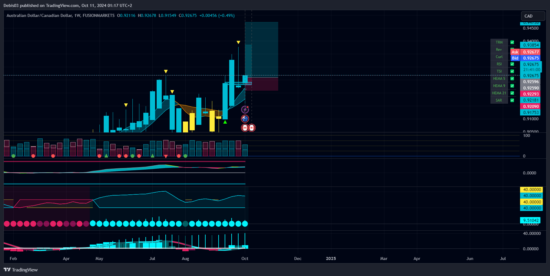 FUSIONMARKETS:AUDCAD Chart Image by Debis03