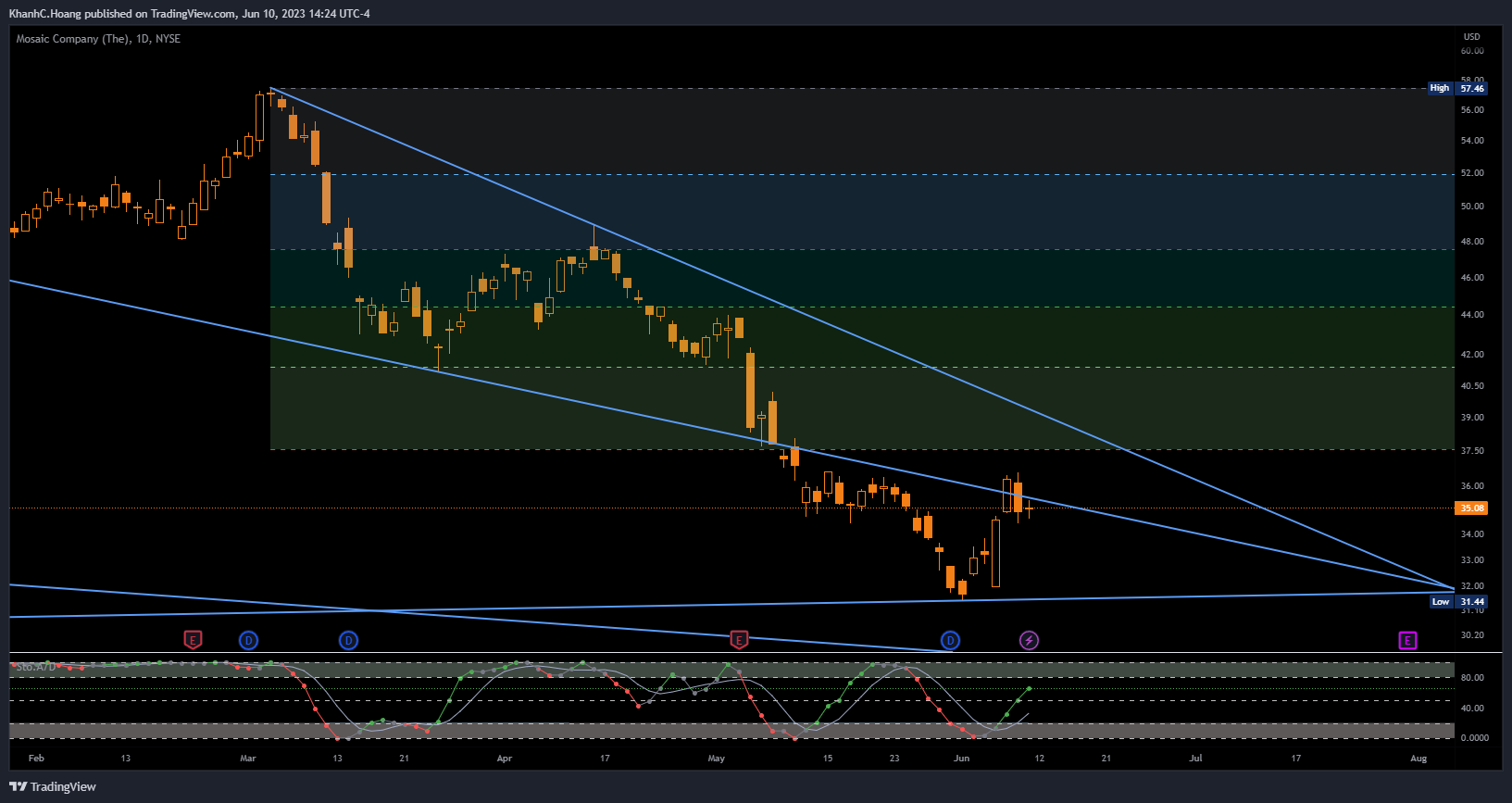 NYSE:MOS Chart Image by KhanhC.Hoang