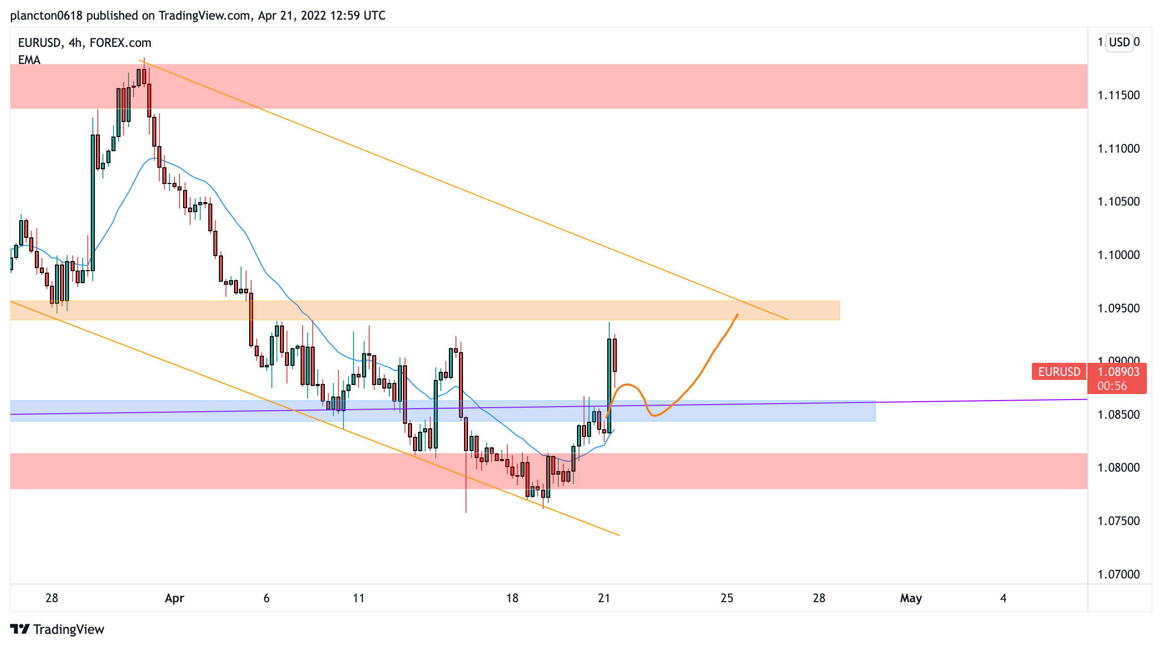 FOREXCOM:EURUSD Chart Image by InkyGrip