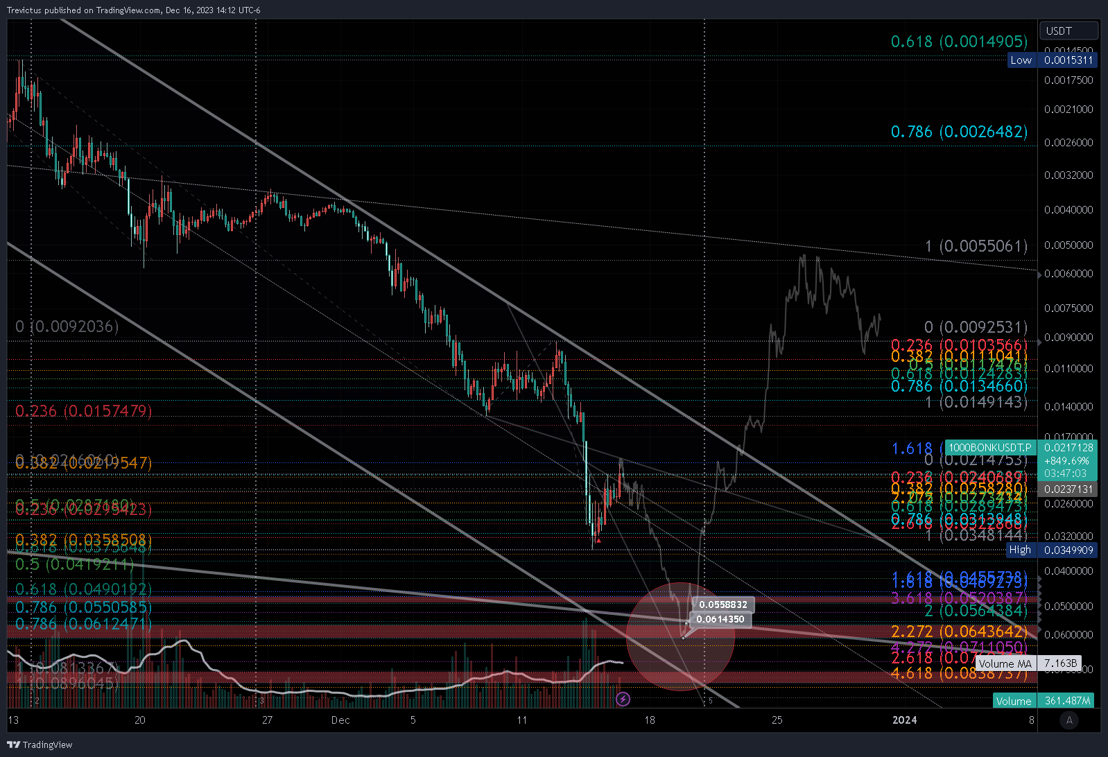 BYBIT:1000BONKUSDT.P Chart Image by Trevictus