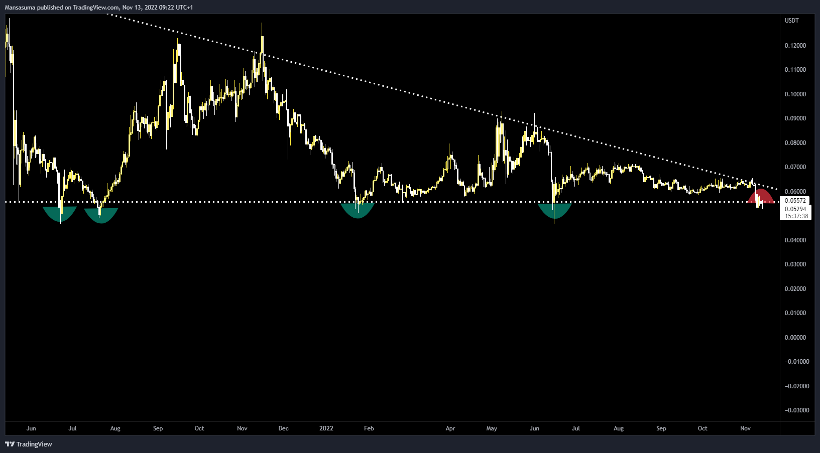 BINANCE:TRXUSDT Chart Image by Mansasuma