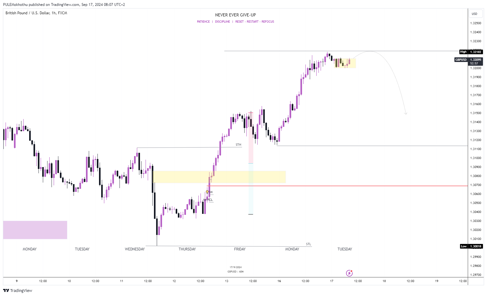 FX:GBPUSD Chart Image by PULEMokhothu