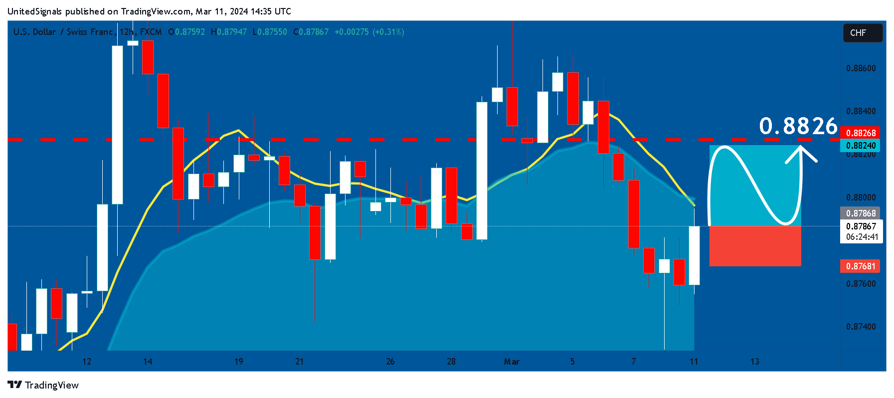 FX:USDCHF Chart Image by UnitedSignals