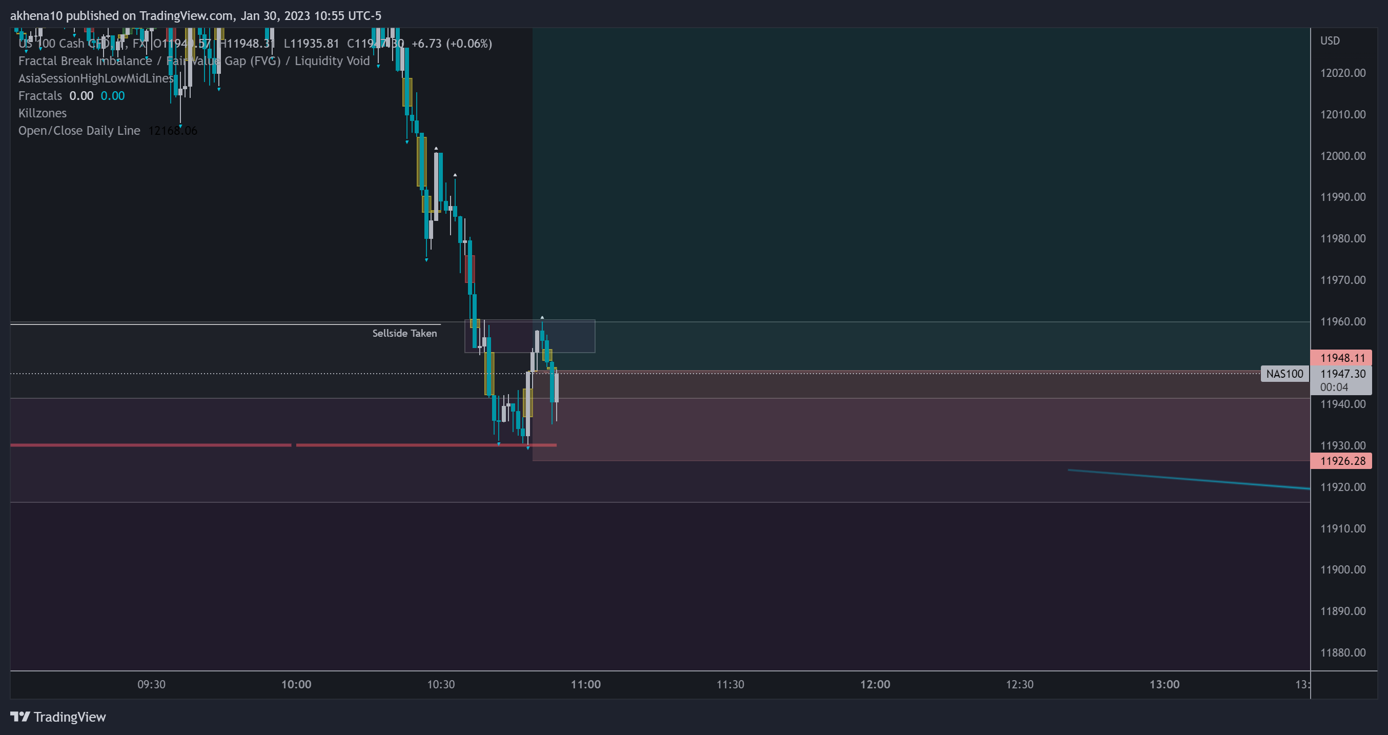 FX:NAS100 Chart Image by akhena10fx