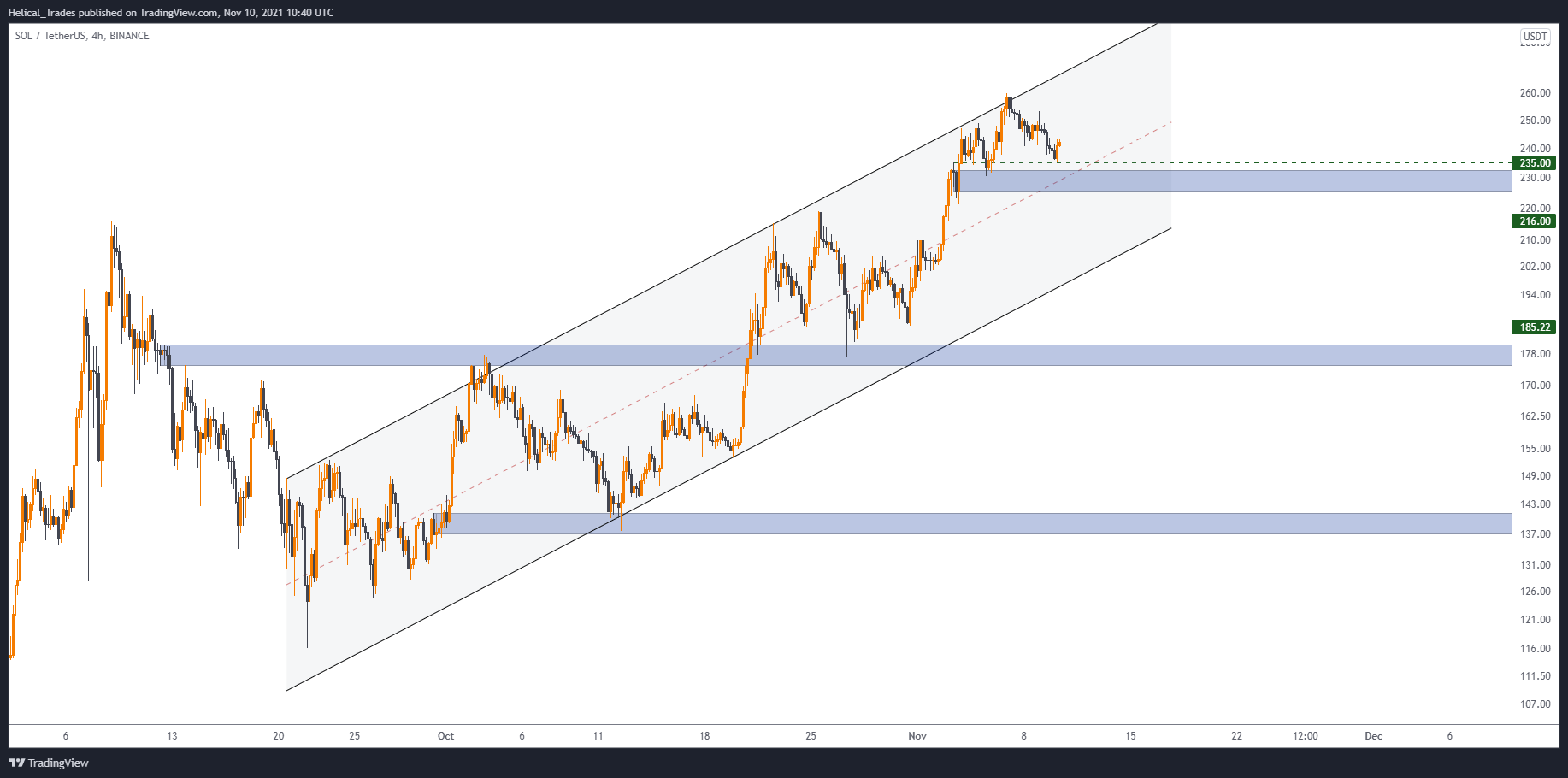 BINANCE:SOLUSDT Chart Image by Helical_Trades