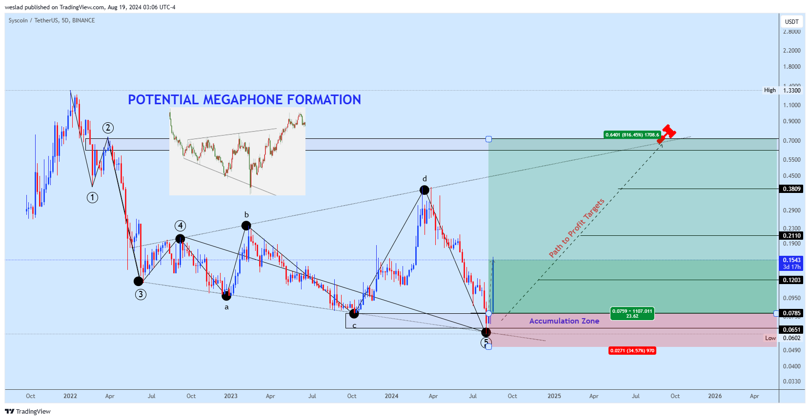 BINANCE:SYSUSDT Chart Image by weslad